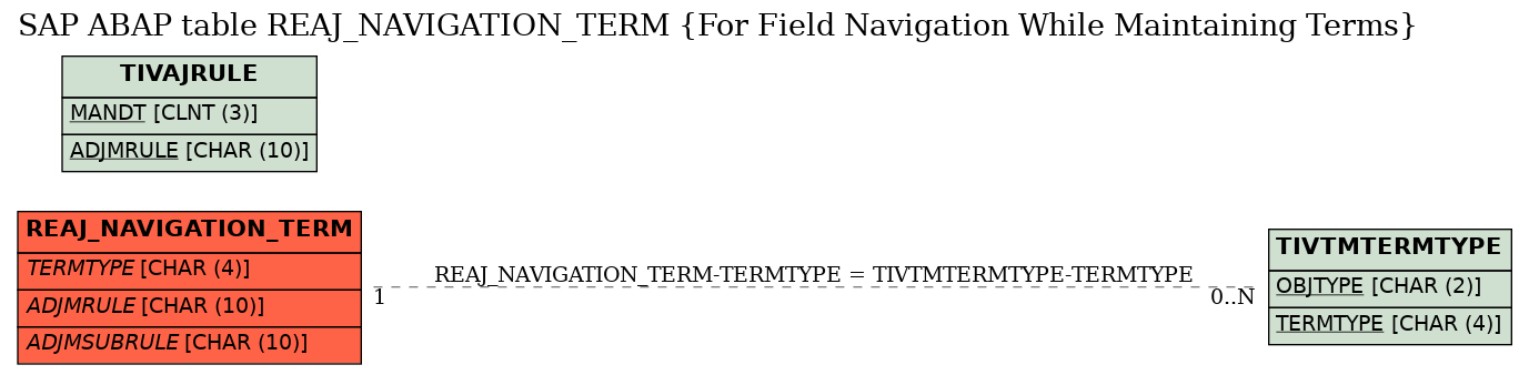 E-R Diagram for table REAJ_NAVIGATION_TERM (For Field Navigation While Maintaining Terms)