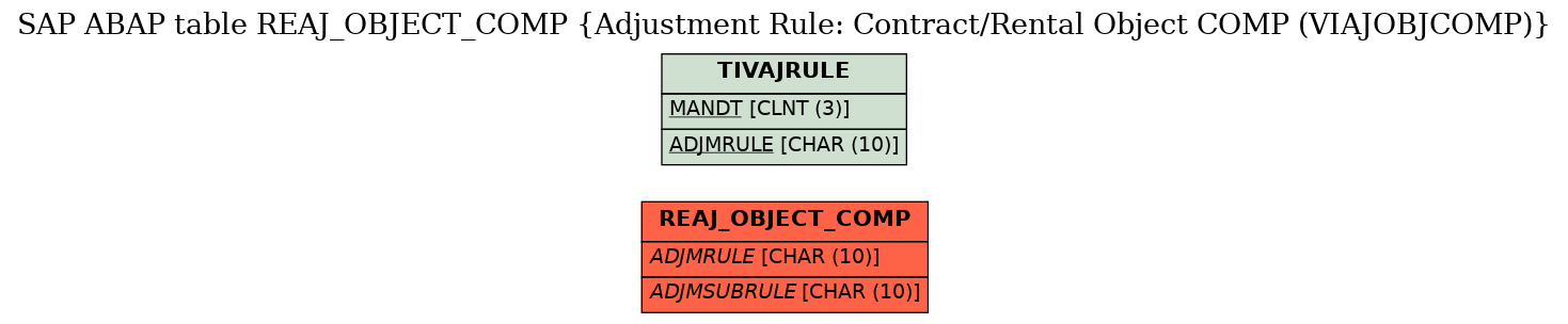 E-R Diagram for table REAJ_OBJECT_COMP (Adjustment Rule: Contract/Rental Object COMP (VIAJOBJCOMP))