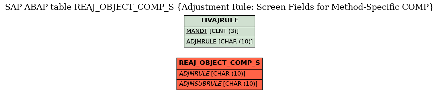 E-R Diagram for table REAJ_OBJECT_COMP_S (Adjustment Rule: Screen Fields for Method-Specific COMP)