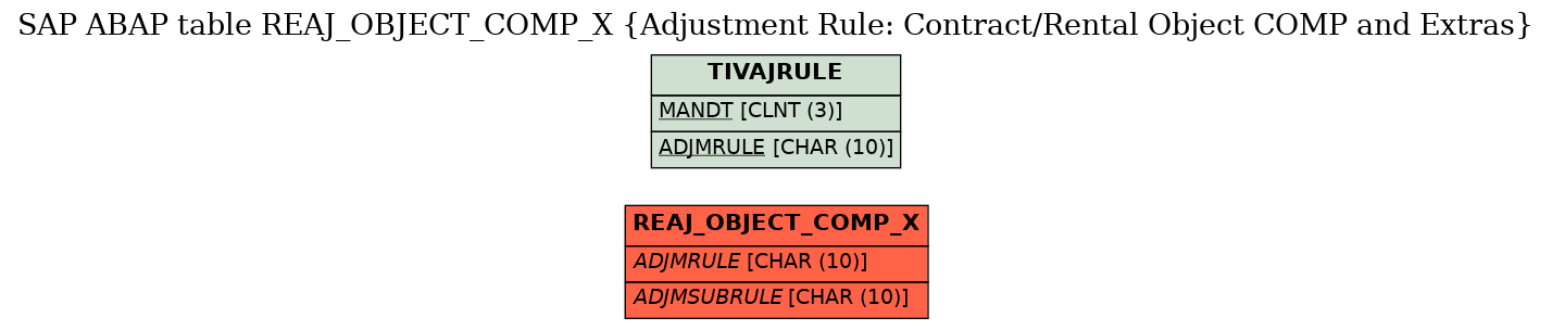E-R Diagram for table REAJ_OBJECT_COMP_X (Adjustment Rule: Contract/Rental Object COMP and Extras)