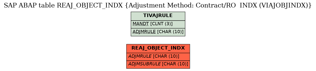 E-R Diagram for table REAJ_OBJECT_INDX (Adjustment Method: Contract/RO  INDX (VIAJOBJINDX))