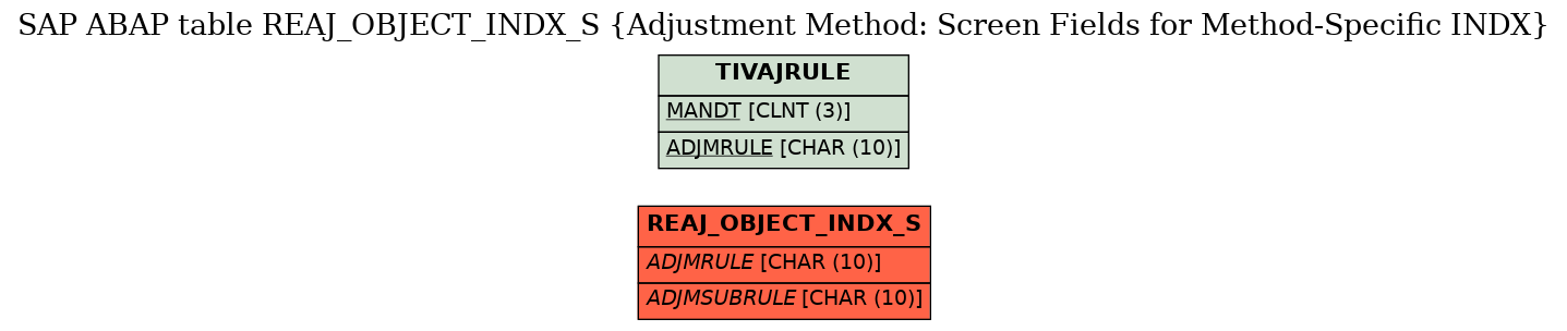 E-R Diagram for table REAJ_OBJECT_INDX_S (Adjustment Method: Screen Fields for Method-Specific INDX)