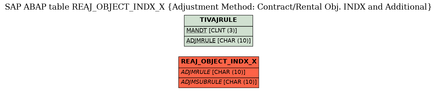 E-R Diagram for table REAJ_OBJECT_INDX_X (Adjustment Method: Contract/Rental Obj. INDX and Additional)