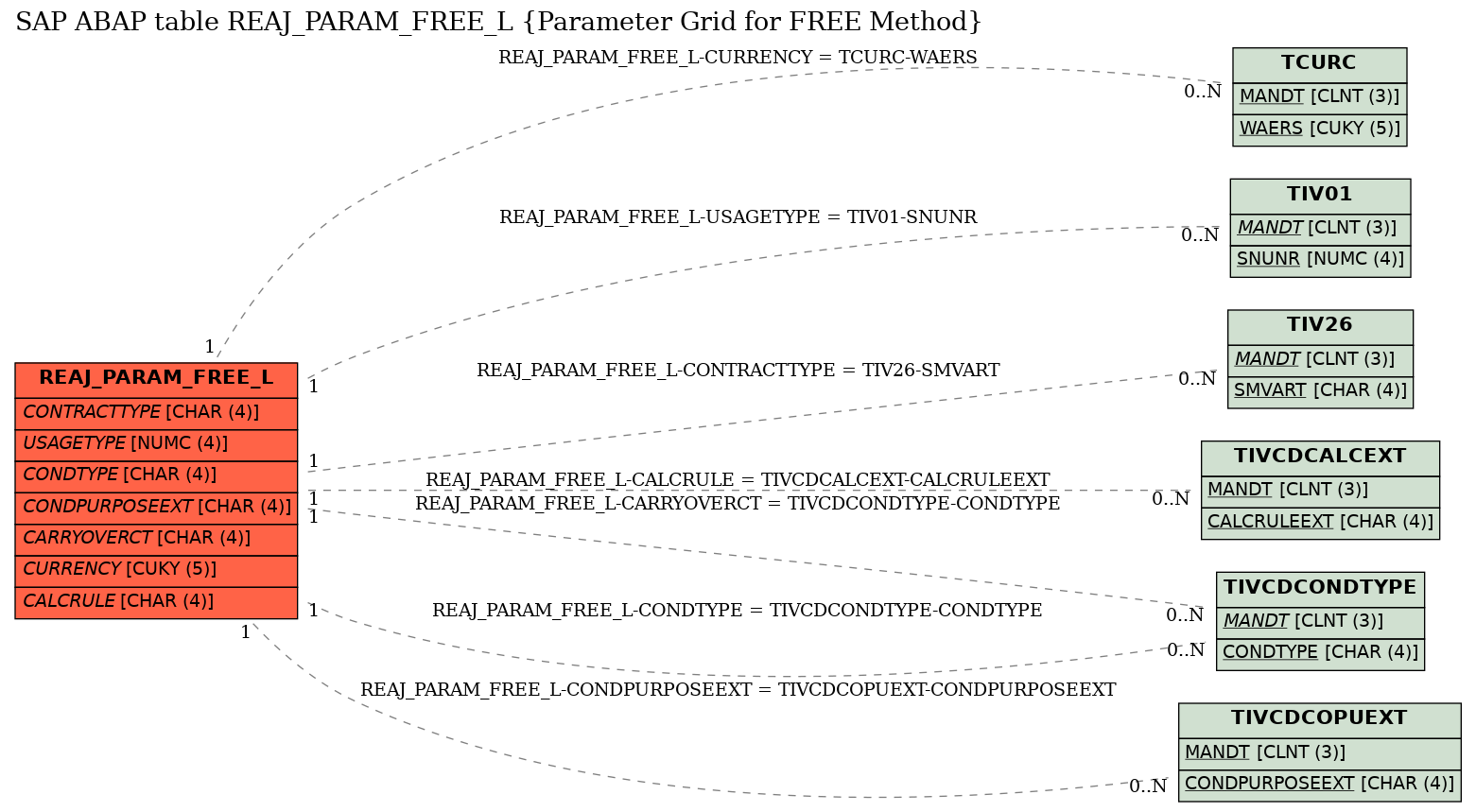 E-R Diagram for table REAJ_PARAM_FREE_L (Parameter Grid for FREE Method)