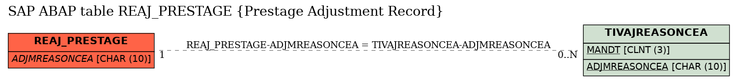 E-R Diagram for table REAJ_PRESTAGE (Prestage Adjustment Record)