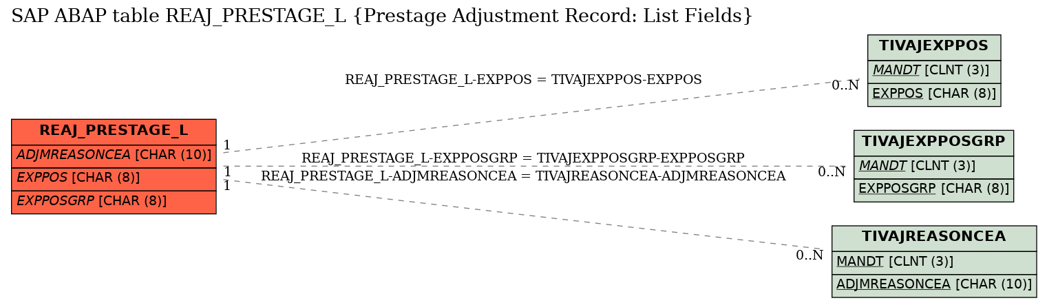 E-R Diagram for table REAJ_PRESTAGE_L (Prestage Adjustment Record: List Fields)