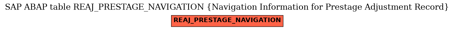 E-R Diagram for table REAJ_PRESTAGE_NAVIGATION (Navigation Information for Prestage Adjustment Record)