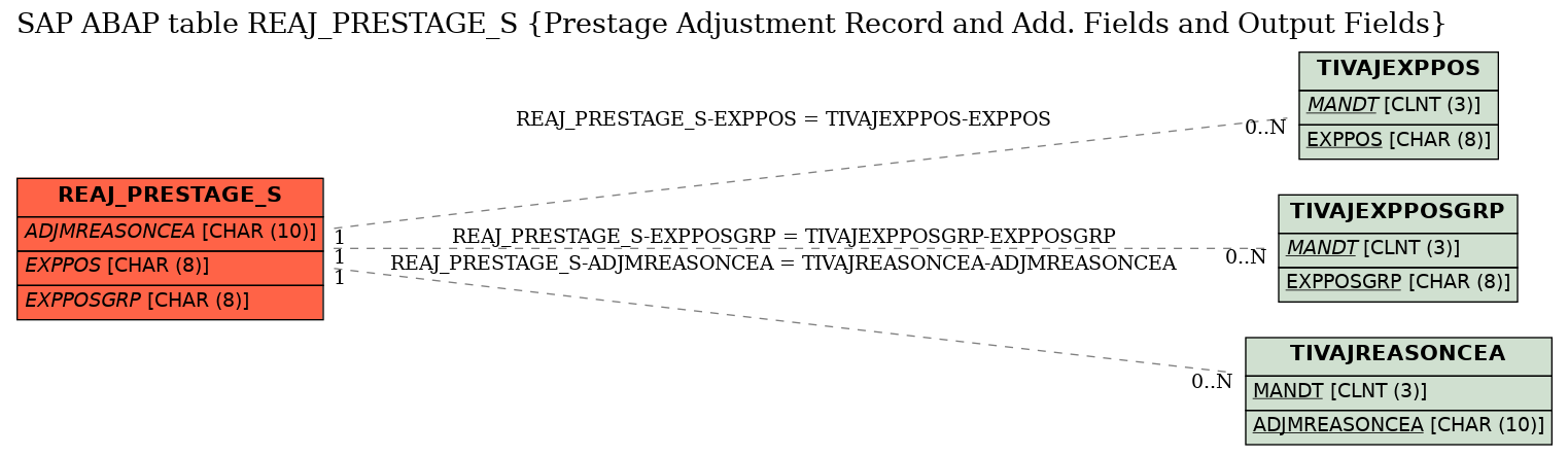 E-R Diagram for table REAJ_PRESTAGE_S (Prestage Adjustment Record and Add. Fields and Output Fields)