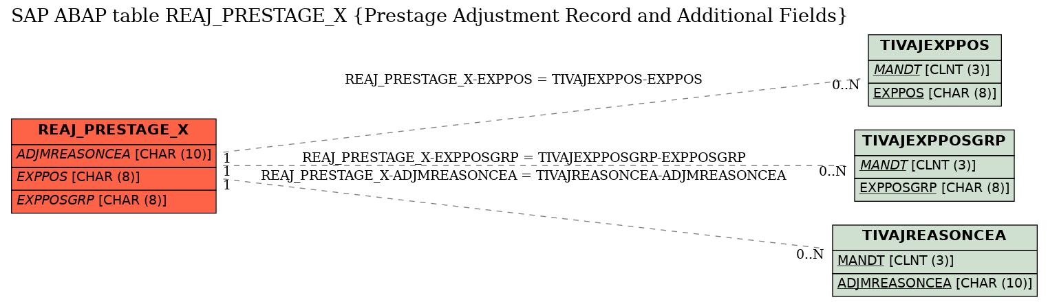 E-R Diagram for table REAJ_PRESTAGE_X (Prestage Adjustment Record and Additional Fields)