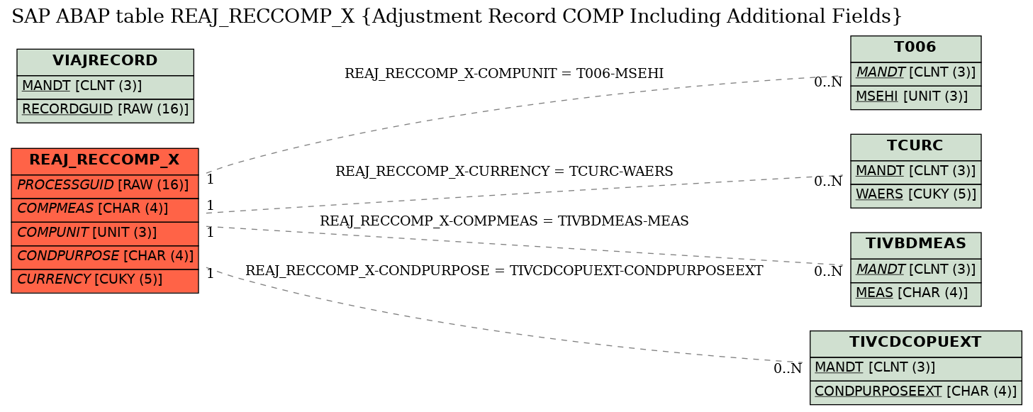 E-R Diagram for table REAJ_RECCOMP_X (Adjustment Record COMP Including Additional Fields)