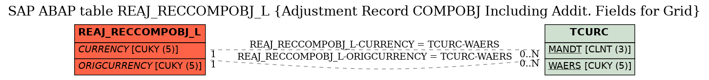 E-R Diagram for table REAJ_RECCOMPOBJ_L (Adjustment Record COMPOBJ Including Addit. Fields for Grid)