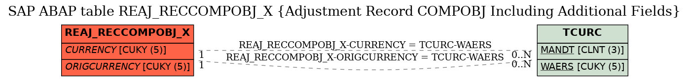 E-R Diagram for table REAJ_RECCOMPOBJ_X (Adjustment Record COMPOBJ Including Additional Fields)