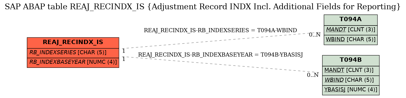 E-R Diagram for table REAJ_RECINDX_IS (Adjustment Record INDX Incl. Additional Fields for Reporting)