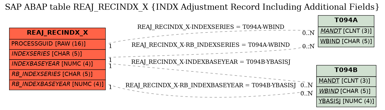 E-R Diagram for table REAJ_RECINDX_X (INDX Adjustment Record Including Additional Fields)