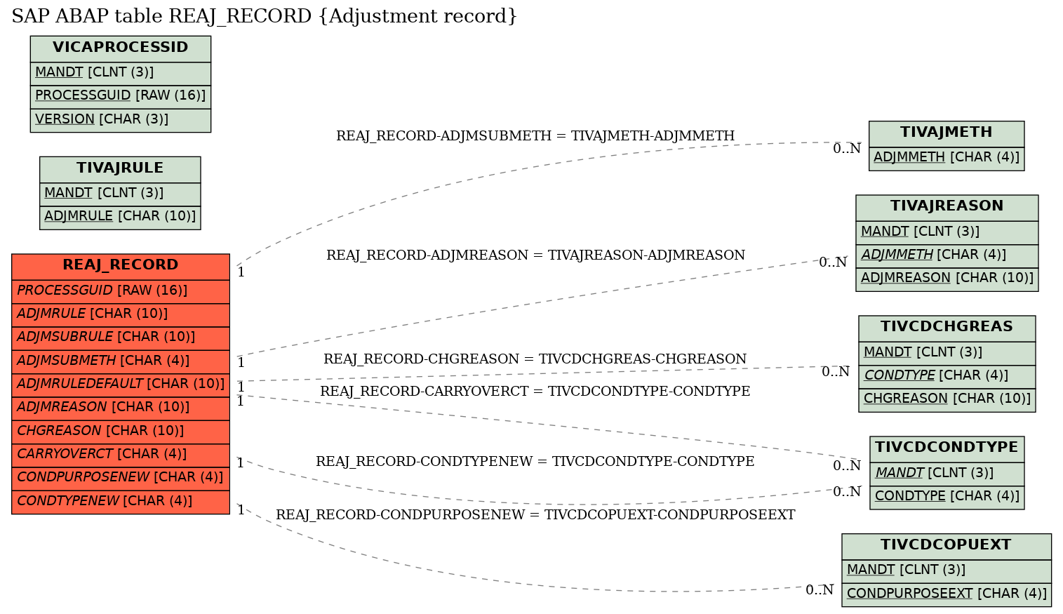 E-R Diagram for table REAJ_RECORD (Adjustment record)