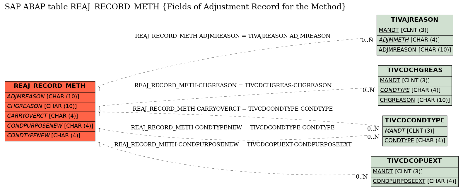 E-R Diagram for table REAJ_RECORD_METH (Fields of Adjustment Record for the Method)