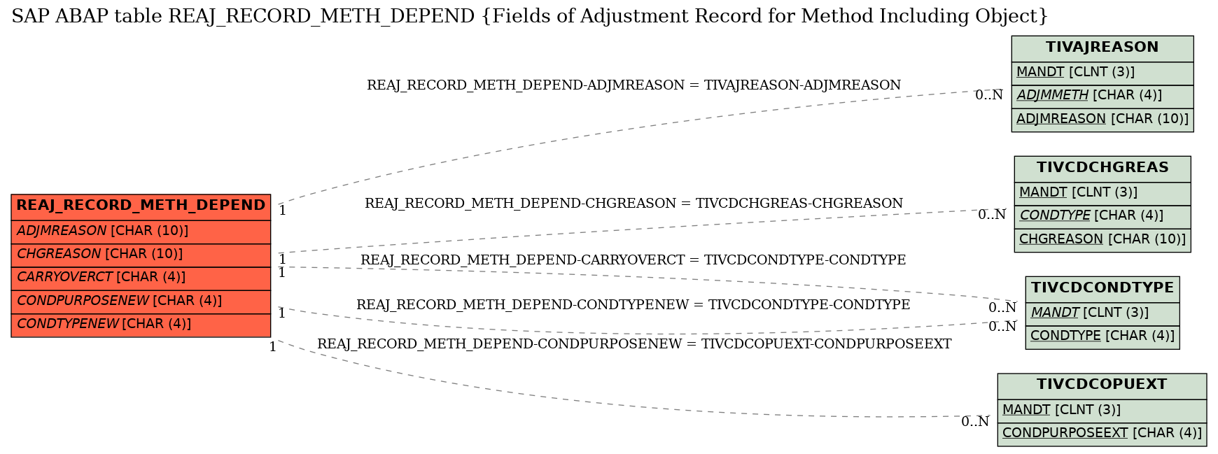 E-R Diagram for table REAJ_RECORD_METH_DEPEND (Fields of Adjustment Record for Method Including Object)