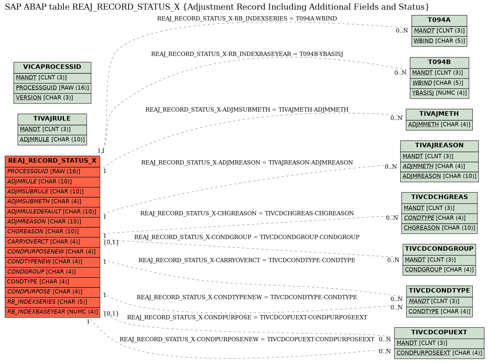 E-R Diagram for table REAJ_RECORD_STATUS_X (Adjustment Record Including Additional Fields and Status)