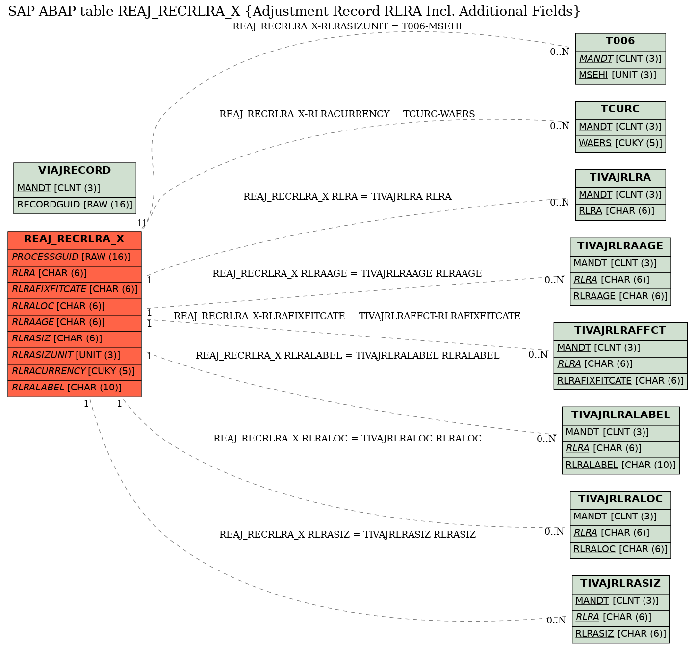 E-R Diagram for table REAJ_RECRLRA_X (Adjustment Record RLRA Incl. Additional Fields)