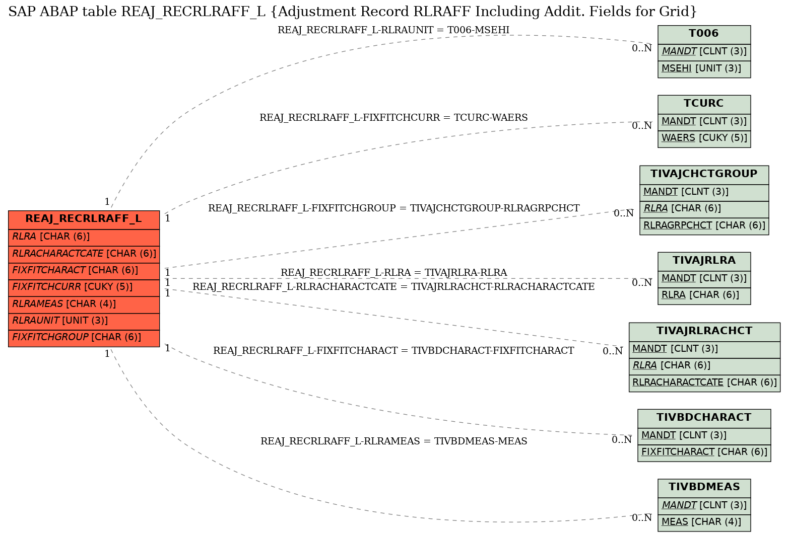 E-R Diagram for table REAJ_RECRLRAFF_L (Adjustment Record RLRAFF Including Addit. Fields for Grid)