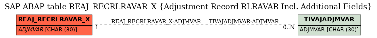 E-R Diagram for table REAJ_RECRLRAVAR_X (Adjustment Record RLRAVAR Incl. Additional Fields)