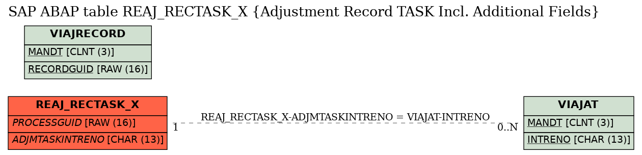 E-R Diagram for table REAJ_RECTASK_X (Adjustment Record TASK Incl. Additional Fields)