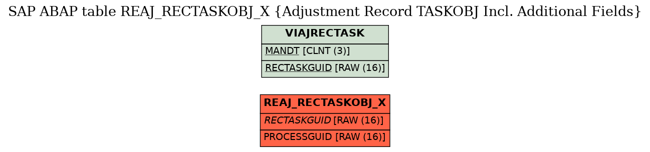 E-R Diagram for table REAJ_RECTASKOBJ_X (Adjustment Record TASKOBJ Incl. Additional Fields)