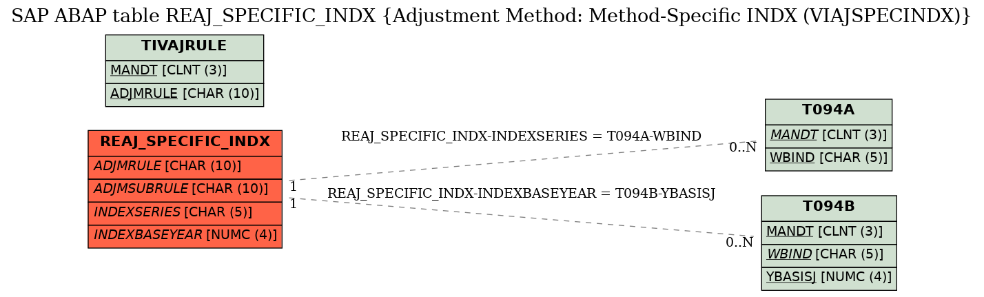 E-R Diagram for table REAJ_SPECIFIC_INDX (Adjustment Method: Method-Specific INDX (VIAJSPECINDX))