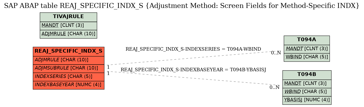 E-R Diagram for table REAJ_SPECIFIC_INDX_S (Adjustment Method: Screen Fields for Method-Specific INDX)