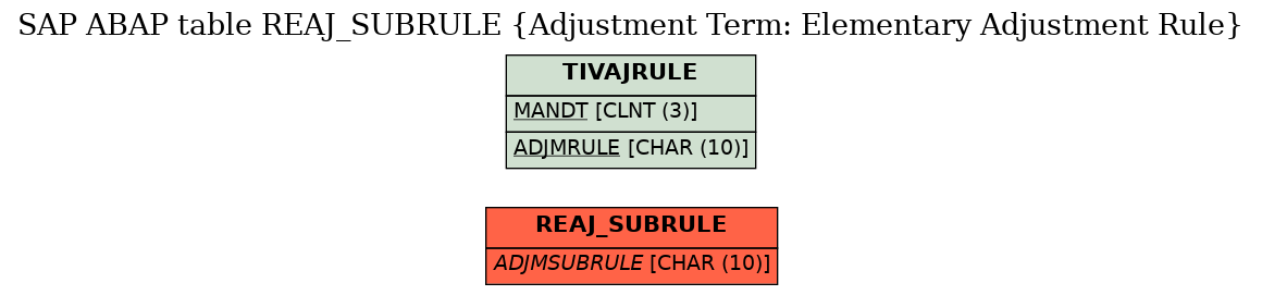 E-R Diagram for table REAJ_SUBRULE (Adjustment Term: Elementary Adjustment Rule)