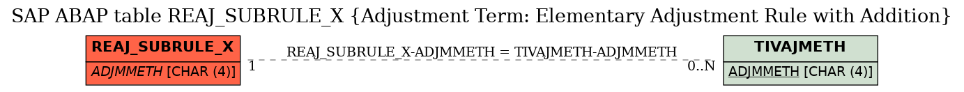 E-R Diagram for table REAJ_SUBRULE_X (Adjustment Term: Elementary Adjustment Rule with Addition)