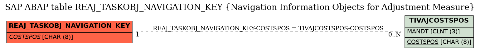 E-R Diagram for table REAJ_TASKOBJ_NAVIGATION_KEY (Navigation Information Objects for Adjustment Measure)