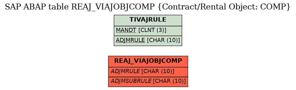 E-R Diagram for table REAJ_VIAJOBJCOMP (Contract/Rental Object: COMP)