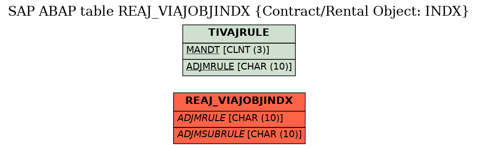 E-R Diagram for table REAJ_VIAJOBJINDX (Contract/Rental Object: INDX)