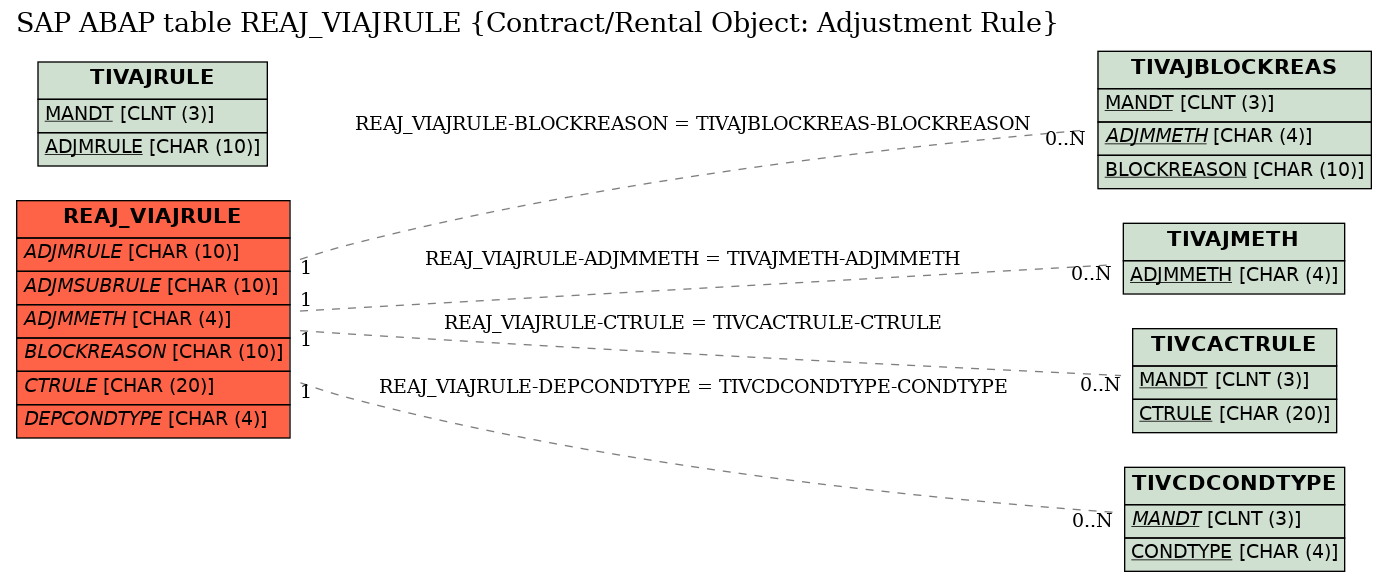 E-R Diagram for table REAJ_VIAJRULE (Contract/Rental Object: Adjustment Rule)