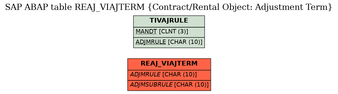 E-R Diagram for table REAJ_VIAJTERM (Contract/Rental Object: Adjustment Term)