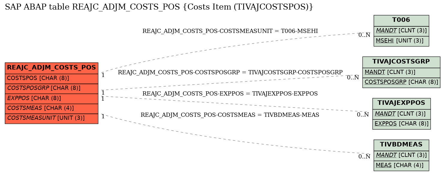 E-R Diagram for table REAJC_ADJM_COSTS_POS (Costs Item (TIVAJCOSTSPOS))