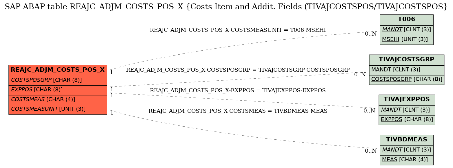 E-R Diagram for table REAJC_ADJM_COSTS_POS_X (Costs Item and Addit. Fields (TIVAJCOSTSPOS/TIVAJCOSTSPOS)