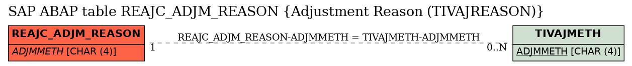 E-R Diagram for table REAJC_ADJM_REASON (Adjustment Reason (TIVAJREASON))