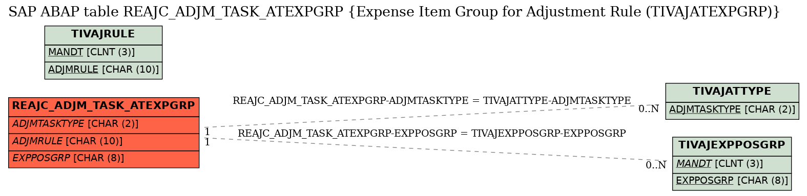 E-R Diagram for table REAJC_ADJM_TASK_ATEXPGRP (Expense Item Group for Adjustment Rule (TIVAJATEXPGRP))