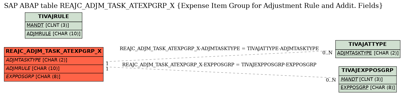 E-R Diagram for table REAJC_ADJM_TASK_ATEXPGRP_X (Expense Item Group for Adjustment Rule and Addit. Fields)