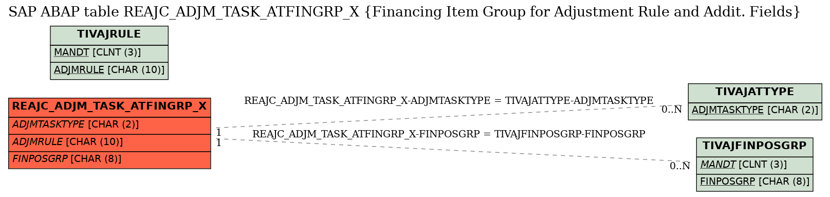 E-R Diagram for table REAJC_ADJM_TASK_ATFINGRP_X (Financing Item Group for Adjustment Rule and Addit. Fields)