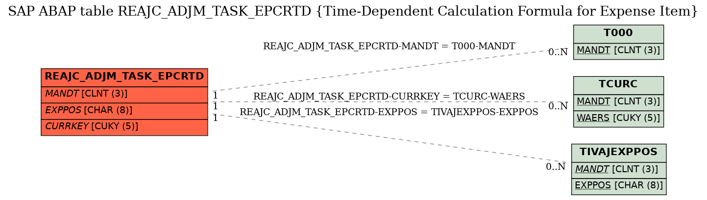E-R Diagram for table REAJC_ADJM_TASK_EPCRTD (Time-Dependent Calculation Formula for Expense Item)