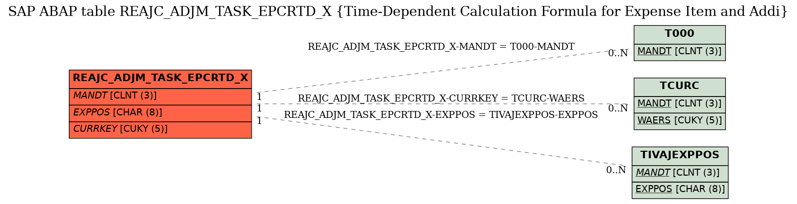 E-R Diagram for table REAJC_ADJM_TASK_EPCRTD_X (Time-Dependent Calculation Formula for Expense Item and Addi)