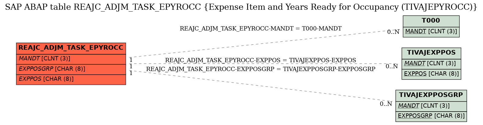 E-R Diagram for table REAJC_ADJM_TASK_EPYROCC (Expense Item and Years Ready for Occupancy (TIVAJEPYROCC))