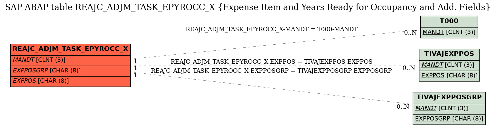 E-R Diagram for table REAJC_ADJM_TASK_EPYROCC_X (Expense Item and Years Ready for Occupancy and Add. Fields)