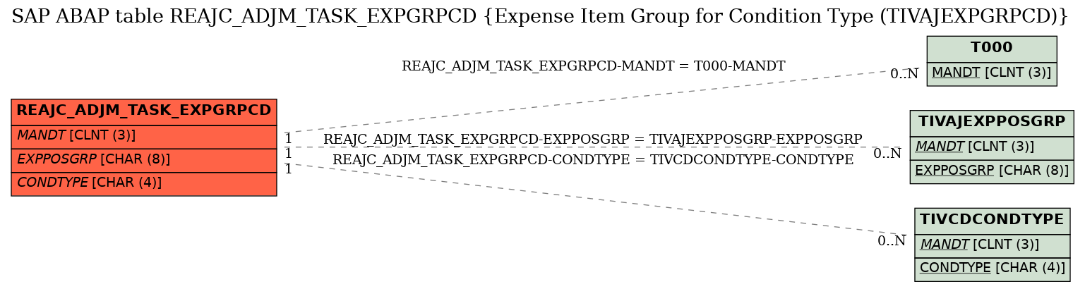 E-R Diagram for table REAJC_ADJM_TASK_EXPGRPCD (Expense Item Group for Condition Type (TIVAJEXPGRPCD))