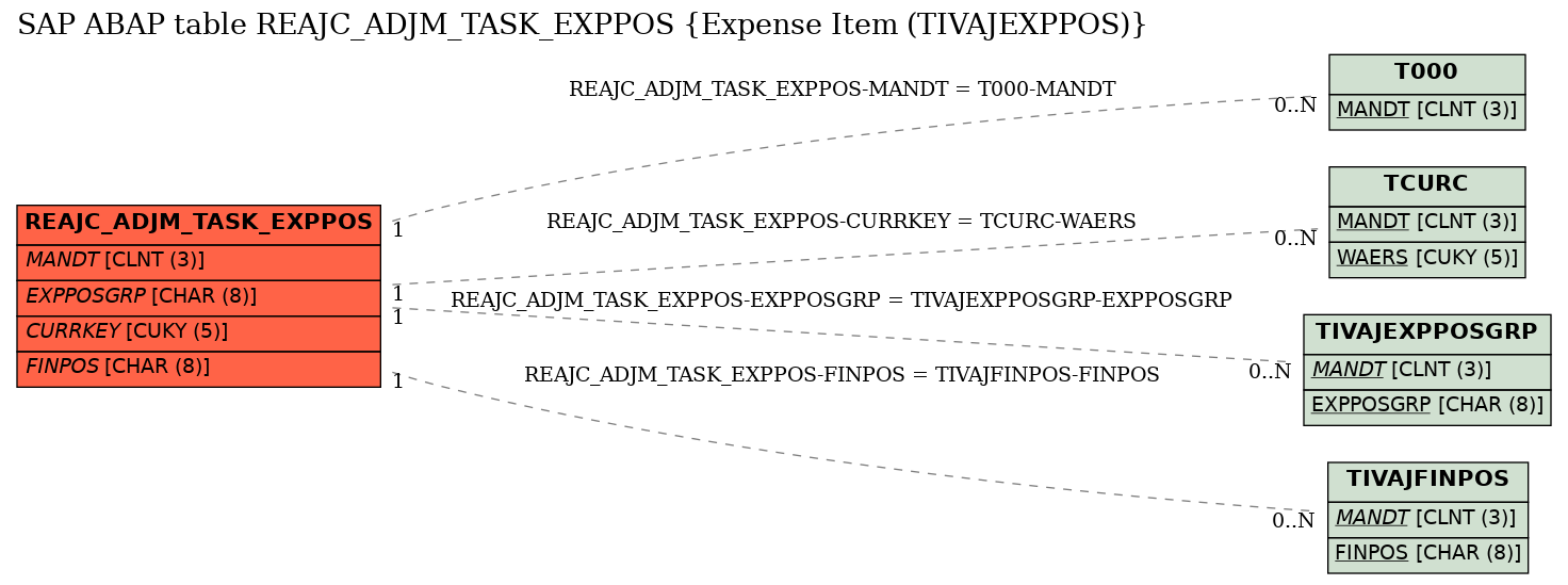 E-R Diagram for table REAJC_ADJM_TASK_EXPPOS (Expense Item (TIVAJEXPPOS))