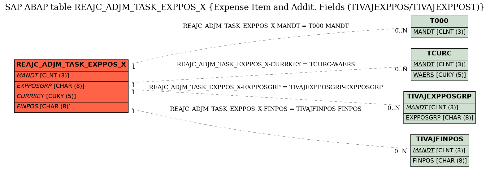 E-R Diagram for table REAJC_ADJM_TASK_EXPPOS_X (Expense Item and Addit. Fields (TIVAJEXPPOS/TIVAJEXPPOST))