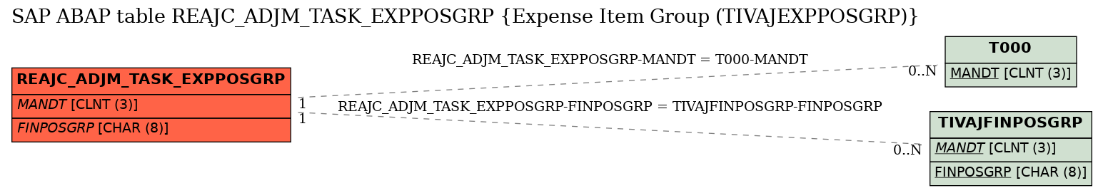 E-R Diagram for table REAJC_ADJM_TASK_EXPPOSGRP (Expense Item Group (TIVAJEXPPOSGRP))